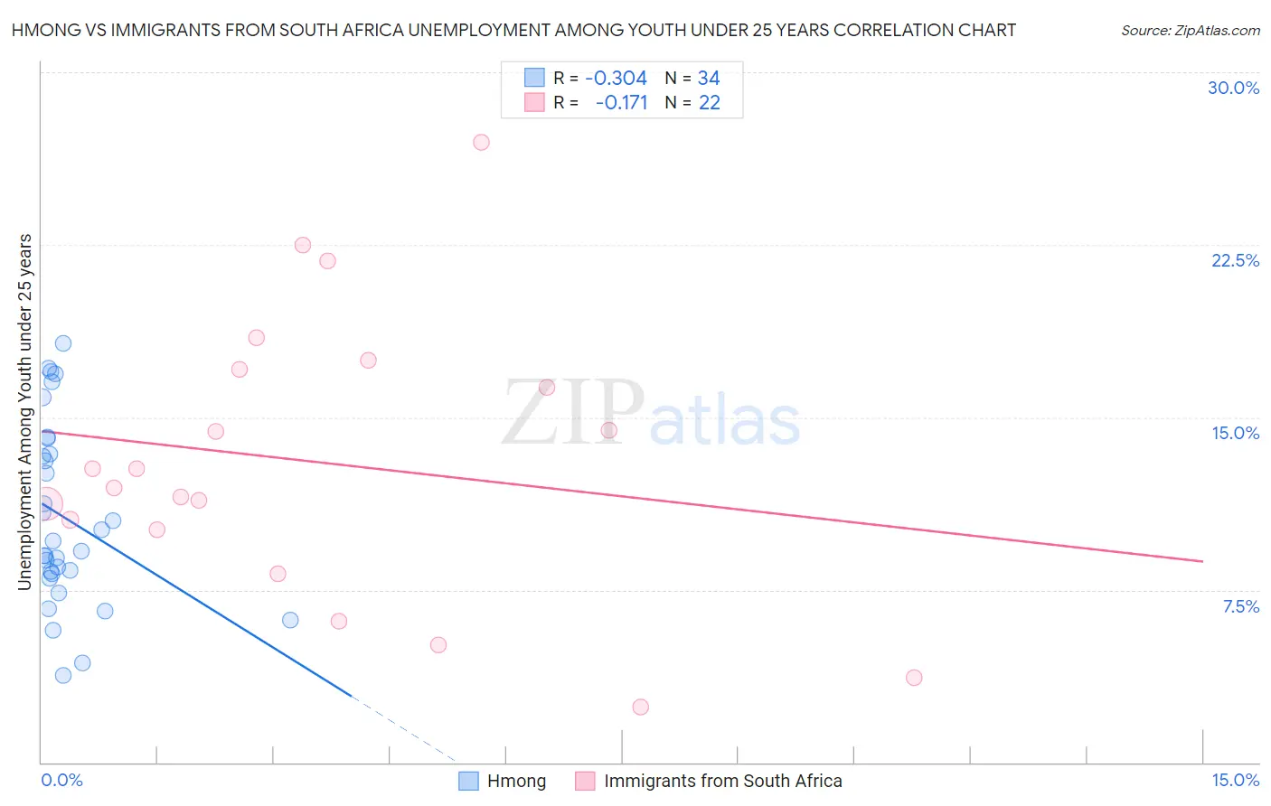 Hmong vs Immigrants from South Africa Unemployment Among Youth under 25 years