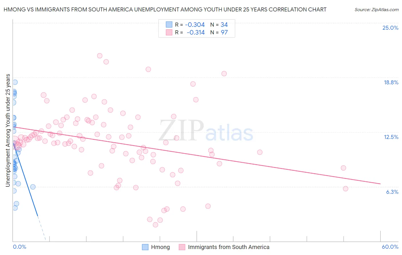 Hmong vs Immigrants from South America Unemployment Among Youth under 25 years