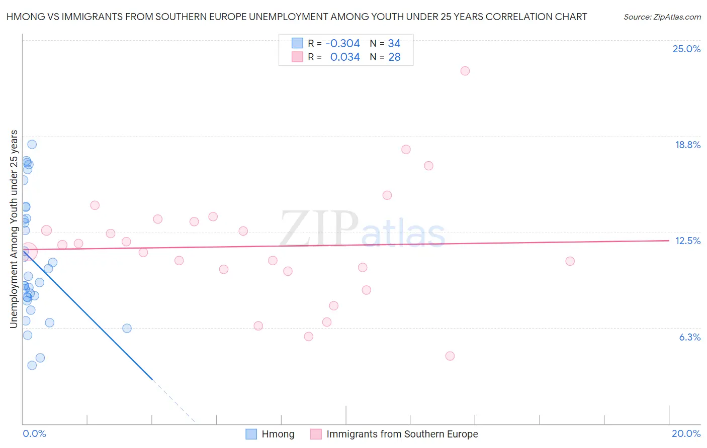 Hmong vs Immigrants from Southern Europe Unemployment Among Youth under 25 years