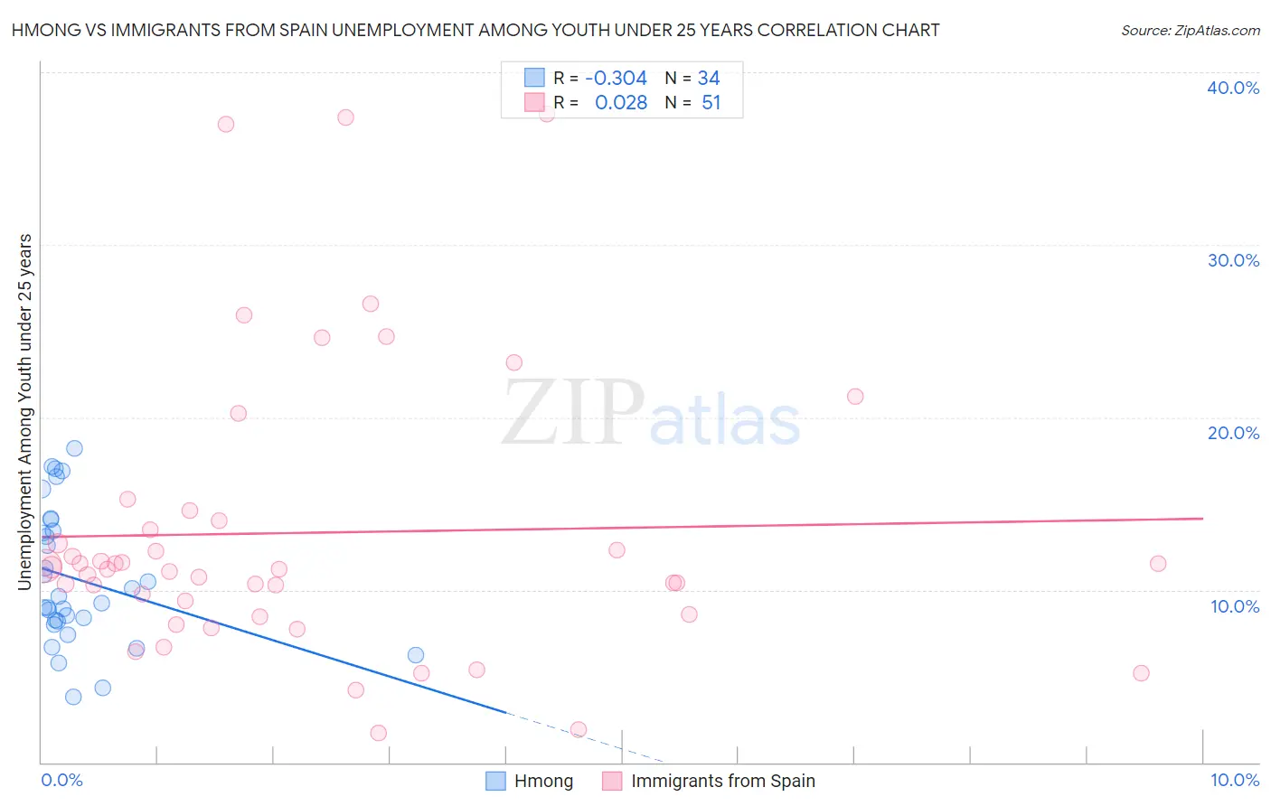 Hmong vs Immigrants from Spain Unemployment Among Youth under 25 years