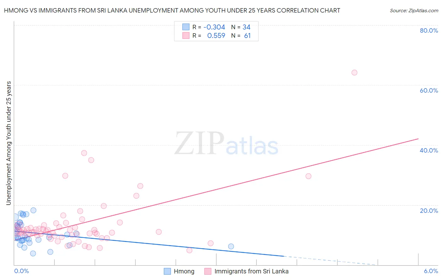 Hmong vs Immigrants from Sri Lanka Unemployment Among Youth under 25 years