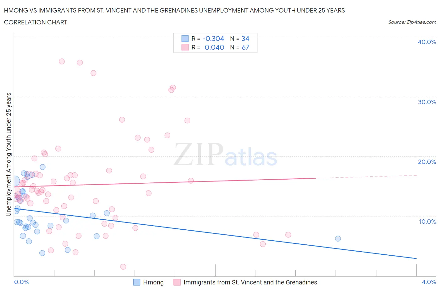 Hmong vs Immigrants from St. Vincent and the Grenadines Unemployment Among Youth under 25 years