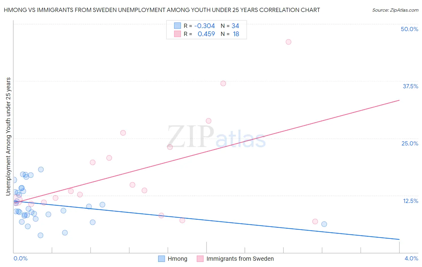 Hmong vs Immigrants from Sweden Unemployment Among Youth under 25 years