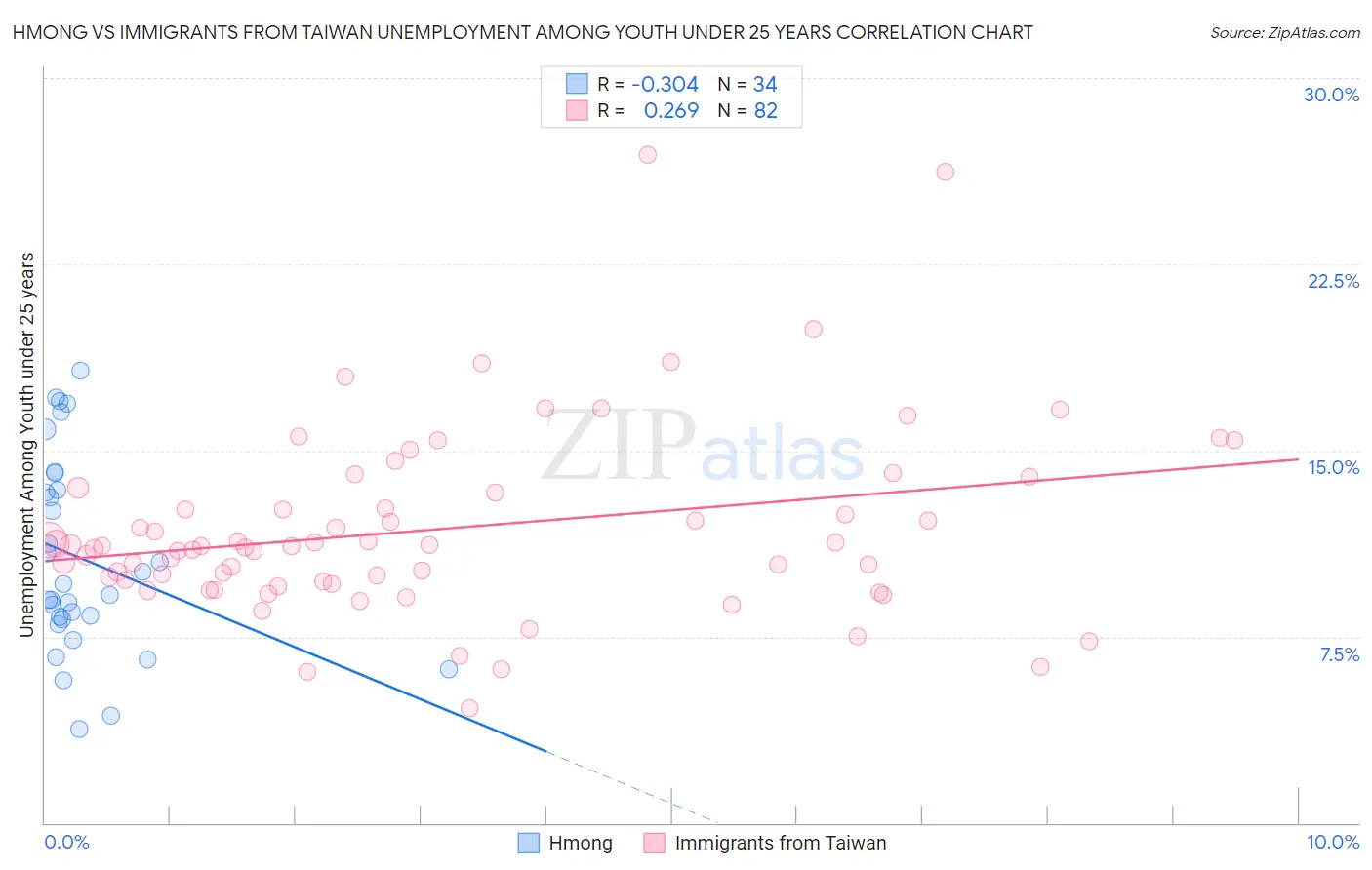 Hmong vs Immigrants from Taiwan Unemployment Among Youth under 25 years