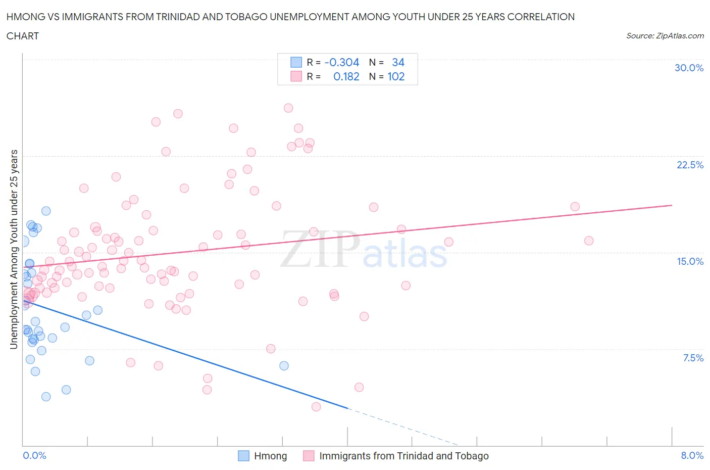 Hmong vs Immigrants from Trinidad and Tobago Unemployment Among Youth under 25 years