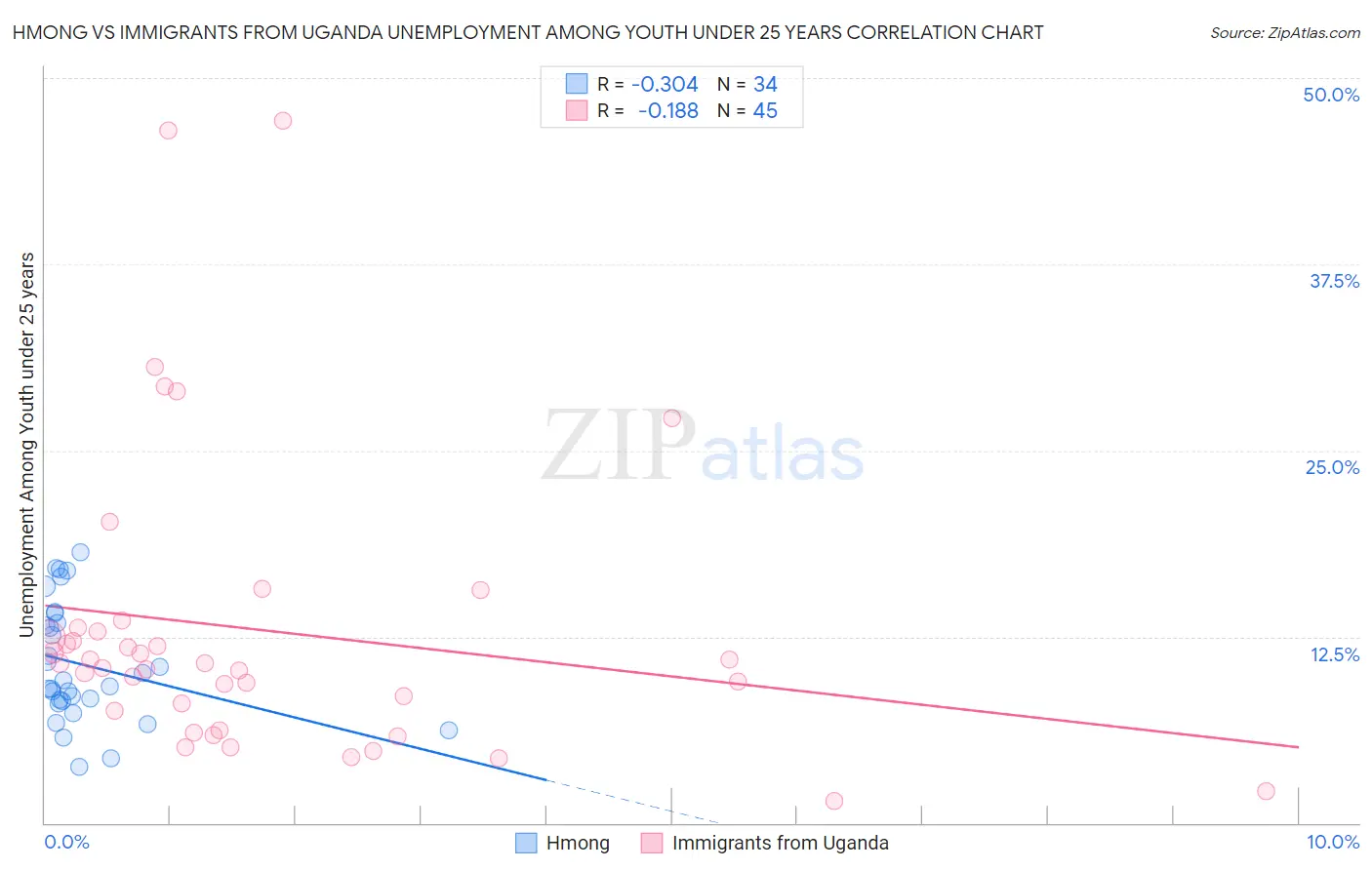 Hmong vs Immigrants from Uganda Unemployment Among Youth under 25 years