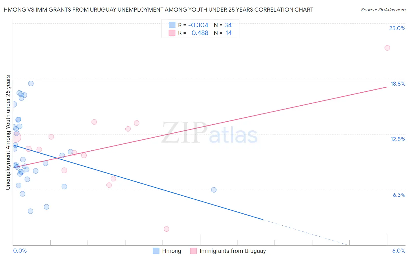 Hmong vs Immigrants from Uruguay Unemployment Among Youth under 25 years