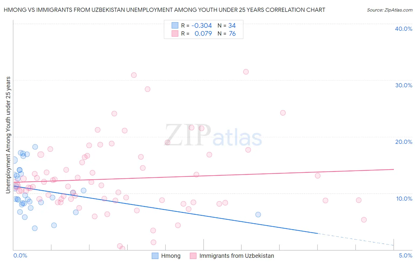 Hmong vs Immigrants from Uzbekistan Unemployment Among Youth under 25 years