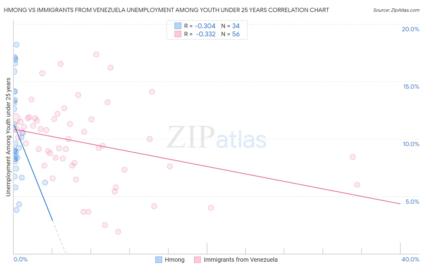 Hmong vs Immigrants from Venezuela Unemployment Among Youth under 25 years