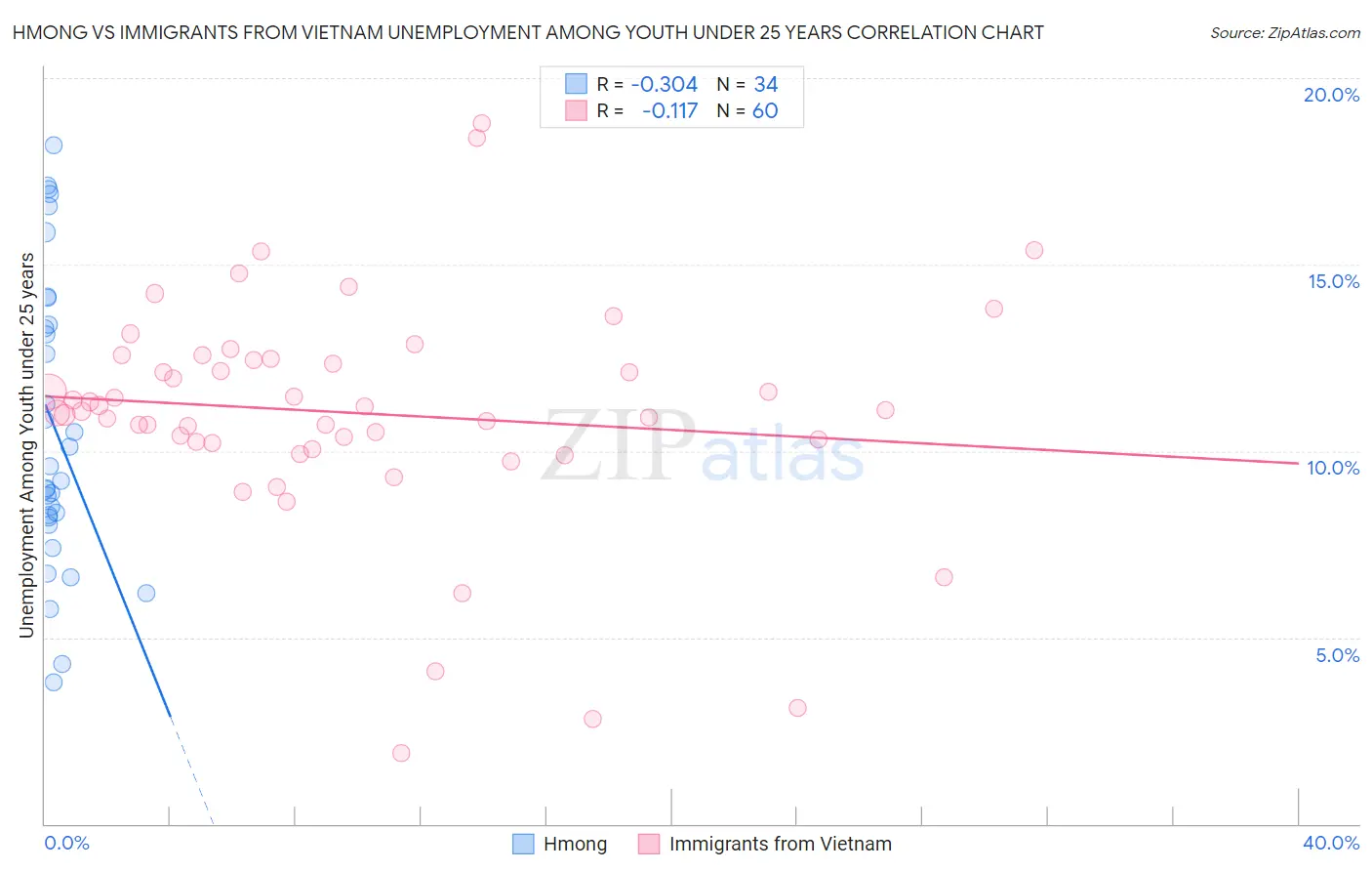 Hmong vs Immigrants from Vietnam Unemployment Among Youth under 25 years