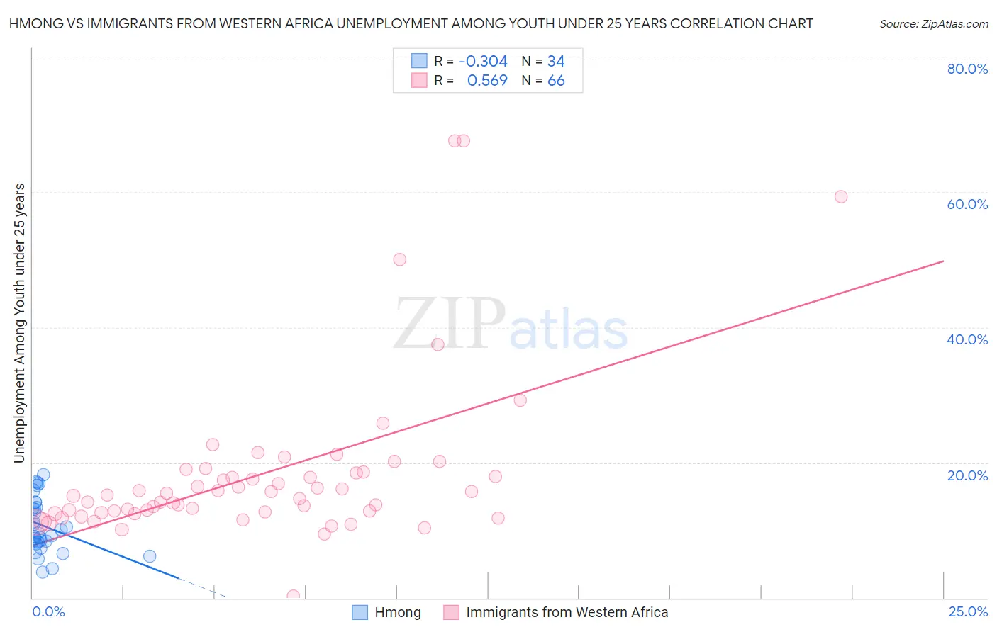 Hmong vs Immigrants from Western Africa Unemployment Among Youth under 25 years