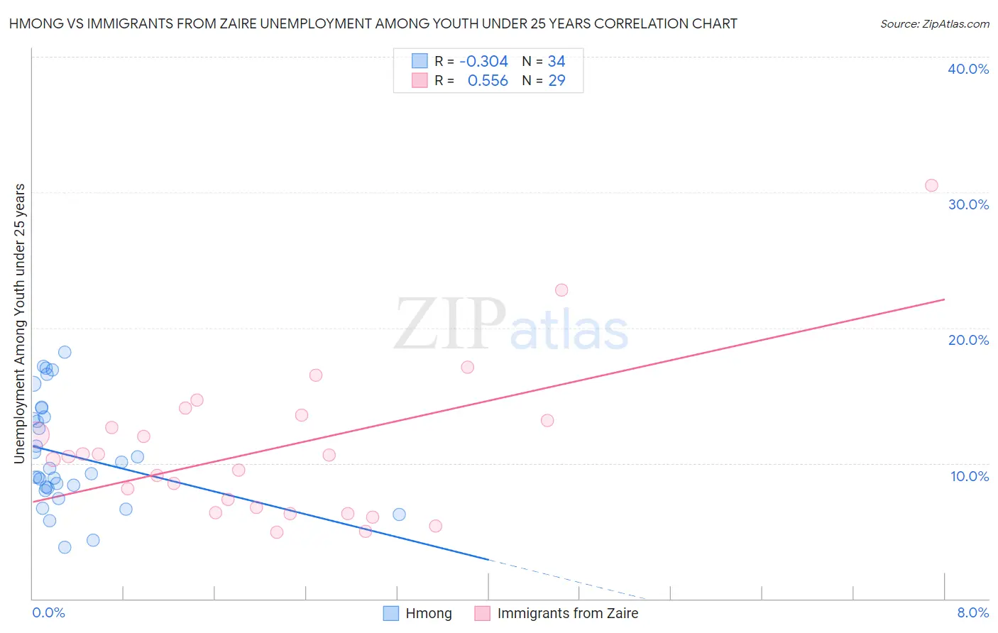 Hmong vs Immigrants from Zaire Unemployment Among Youth under 25 years