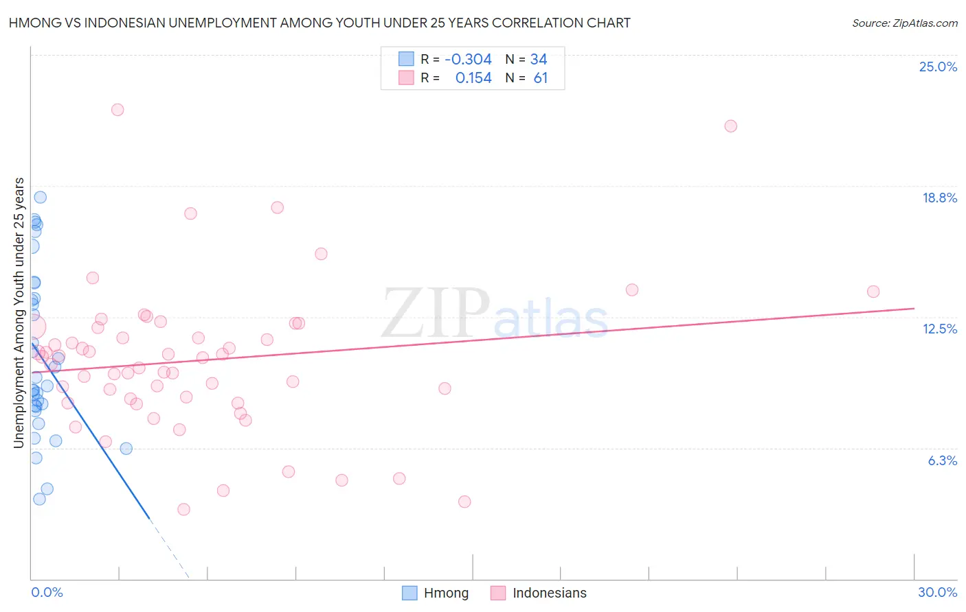 Hmong vs Indonesian Unemployment Among Youth under 25 years