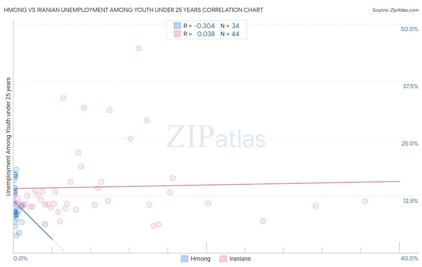 Hmong vs Iranian Unemployment Among Youth under 25 years
