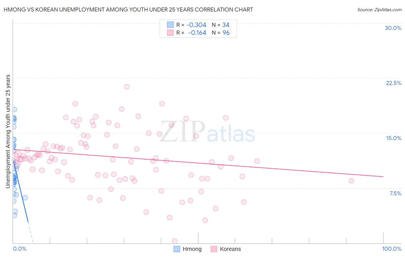 Hmong vs Korean Unemployment Among Youth under 25 years