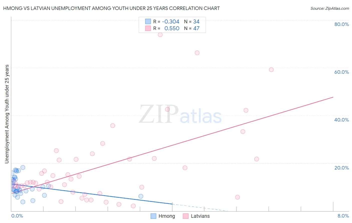 Hmong vs Latvian Unemployment Among Youth under 25 years