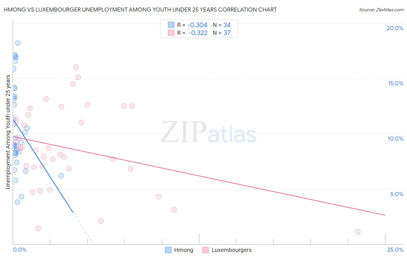 Hmong vs Luxembourger Unemployment Among Youth under 25 years