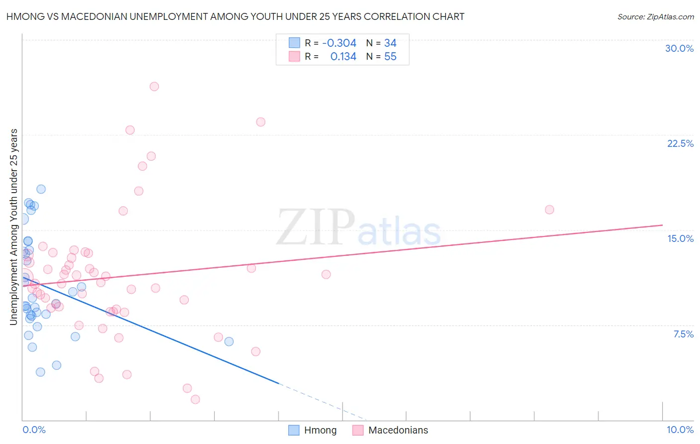 Hmong vs Macedonian Unemployment Among Youth under 25 years