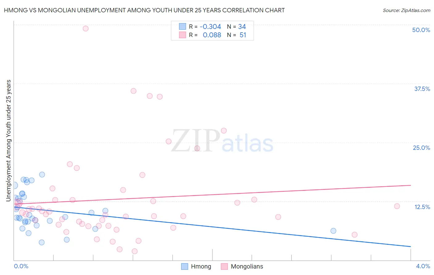 Hmong vs Mongolian Unemployment Among Youth under 25 years