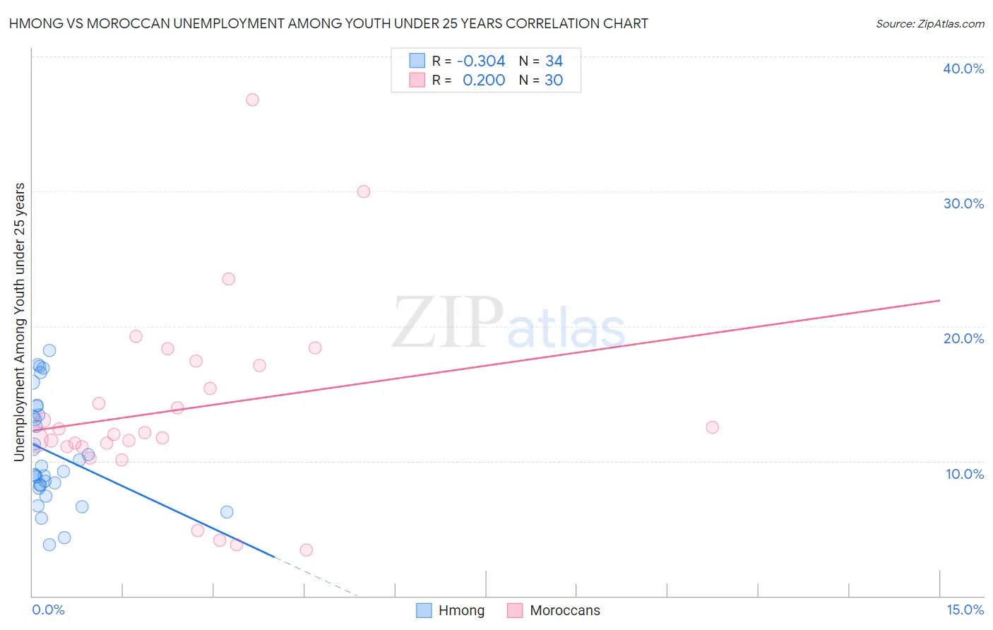 Hmong vs Moroccan Unemployment Among Youth under 25 years