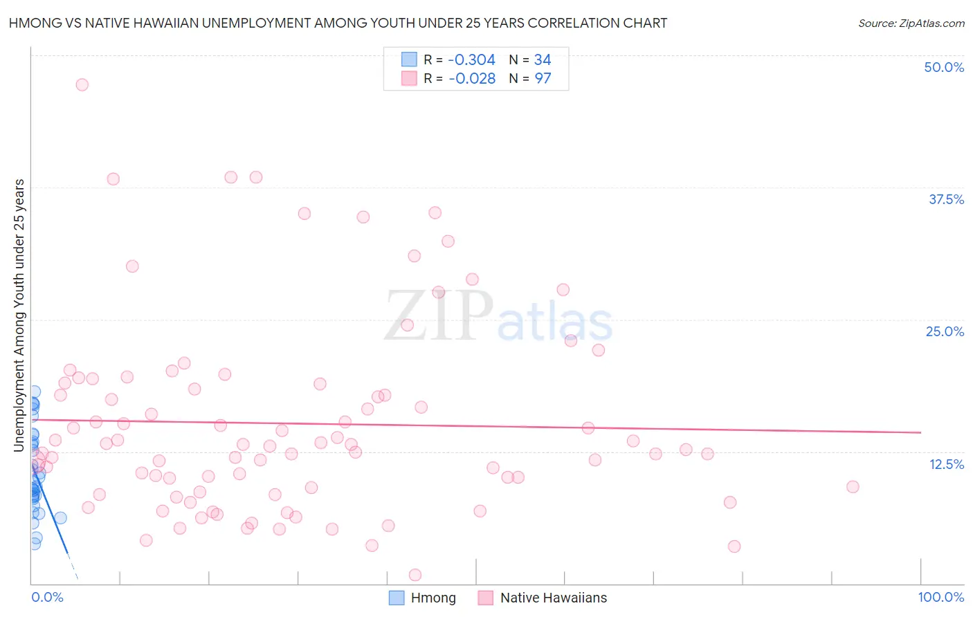 Hmong vs Native Hawaiian Unemployment Among Youth under 25 years