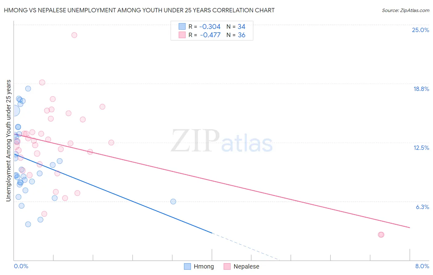 Hmong vs Nepalese Unemployment Among Youth under 25 years