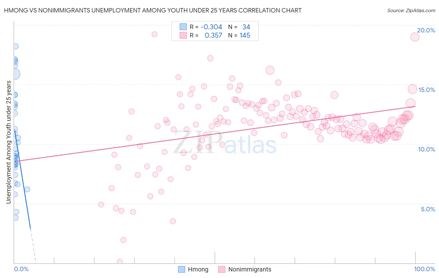 Hmong vs Nonimmigrants Unemployment Among Youth under 25 years
