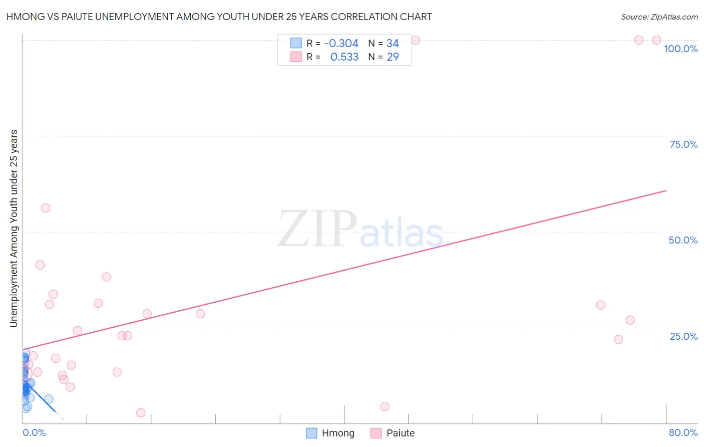 Hmong vs Paiute Unemployment Among Youth under 25 years