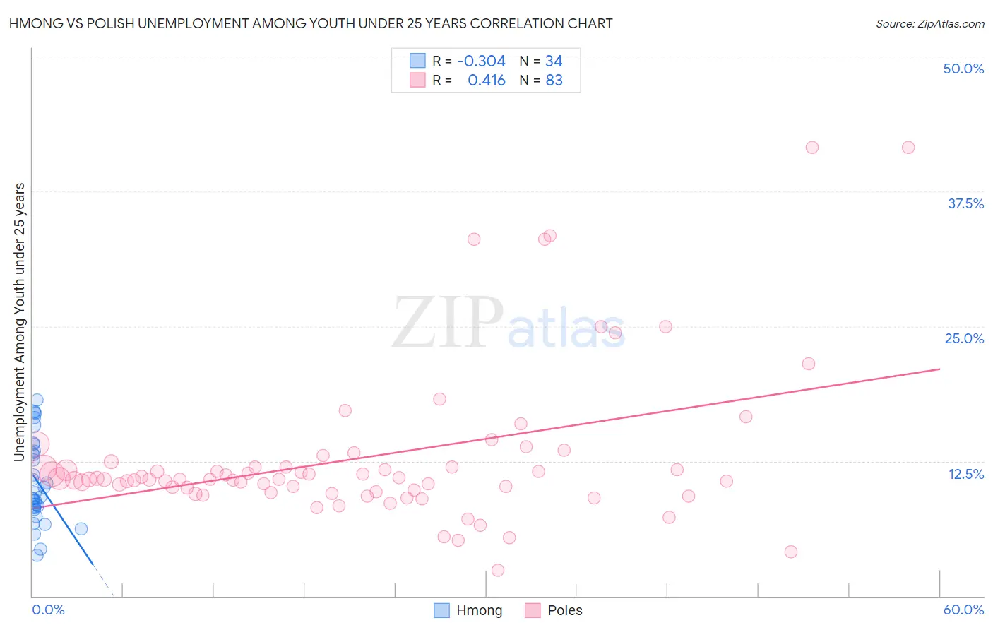 Hmong vs Polish Unemployment Among Youth under 25 years