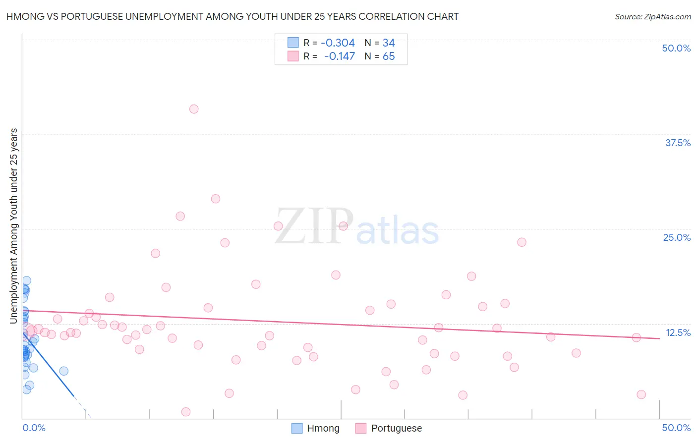 Hmong vs Portuguese Unemployment Among Youth under 25 years