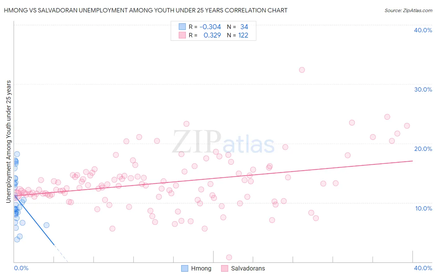 Hmong vs Salvadoran Unemployment Among Youth under 25 years