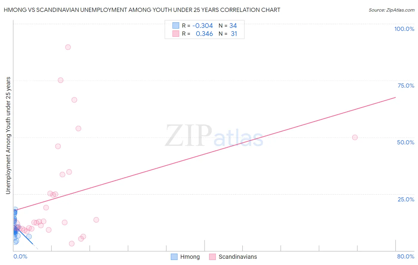 Hmong vs Scandinavian Unemployment Among Youth under 25 years