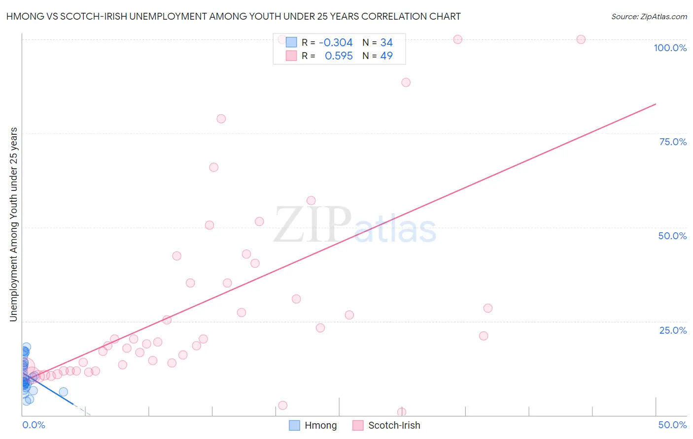 Hmong vs Scotch-Irish Unemployment Among Youth under 25 years