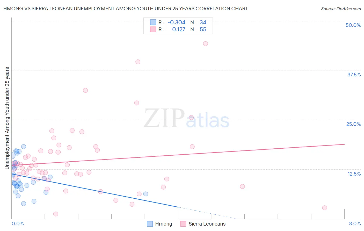 Hmong vs Sierra Leonean Unemployment Among Youth under 25 years
