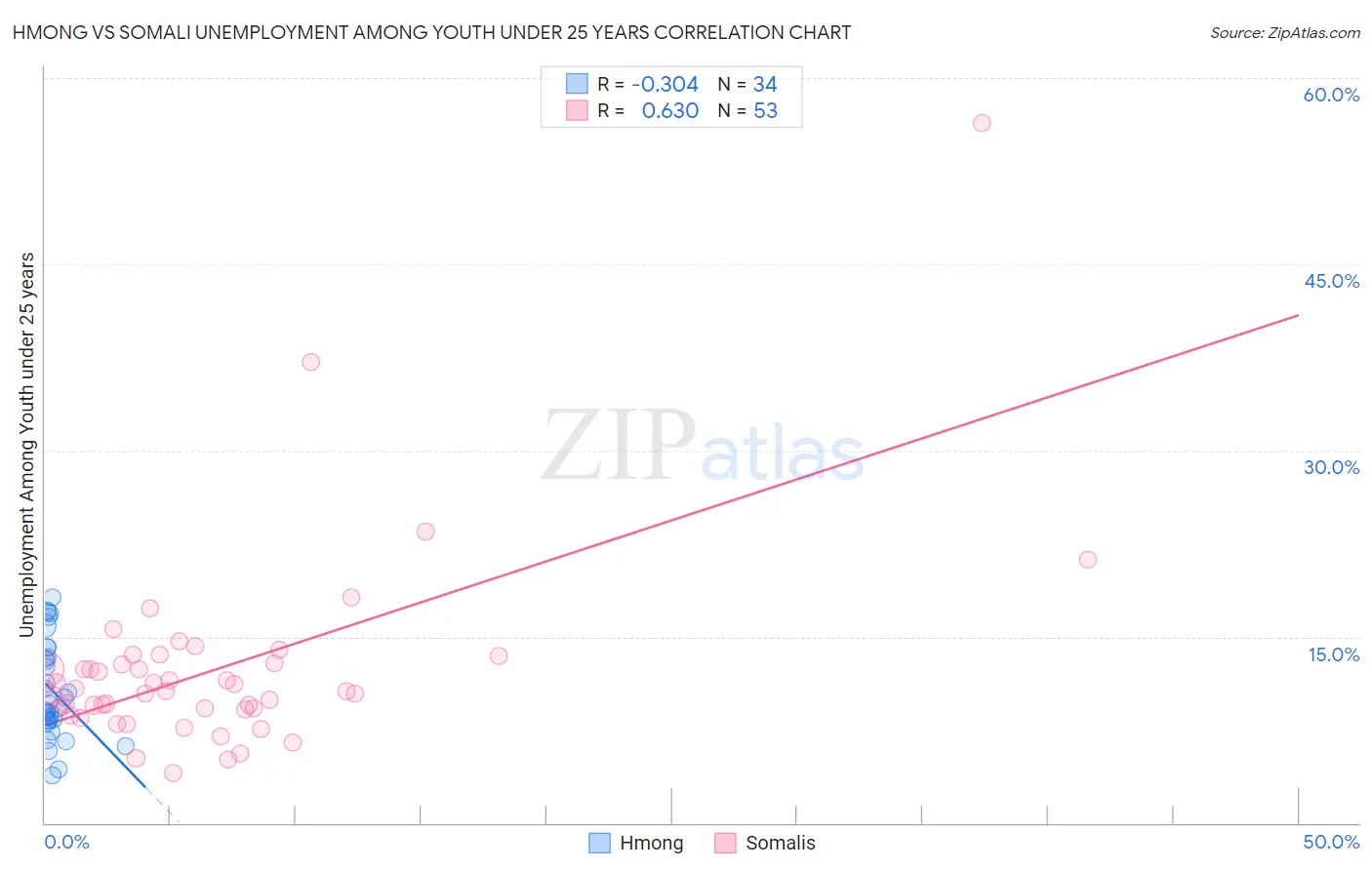 Hmong vs Somali Unemployment Among Youth under 25 years