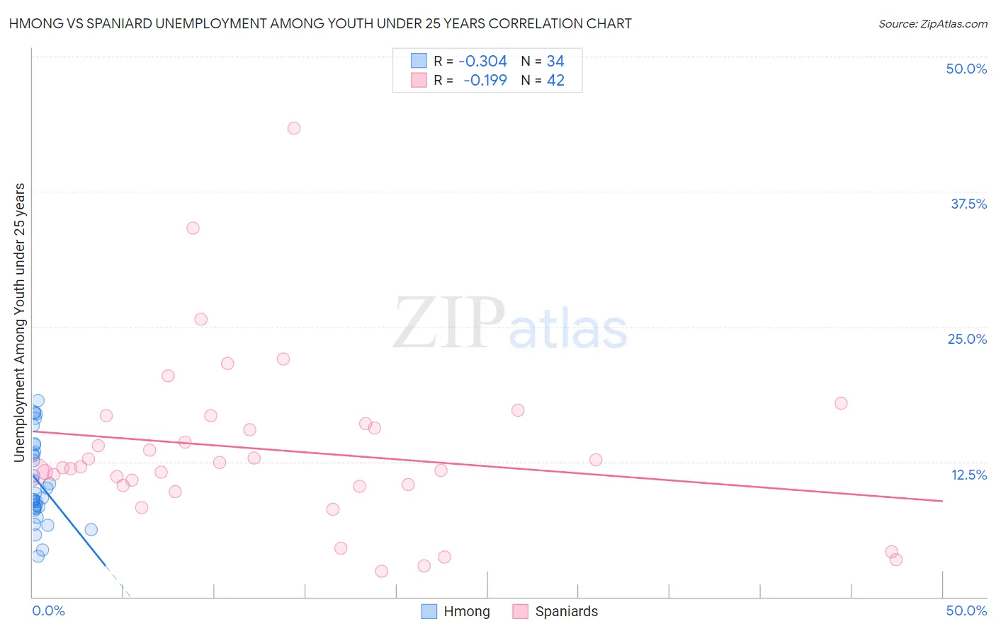 Hmong vs Spaniard Unemployment Among Youth under 25 years