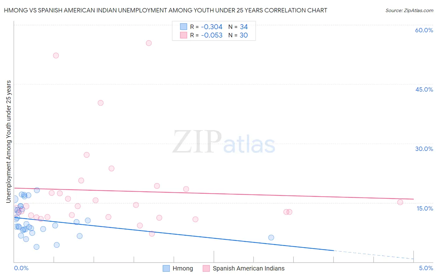 Hmong vs Spanish American Indian Unemployment Among Youth under 25 years