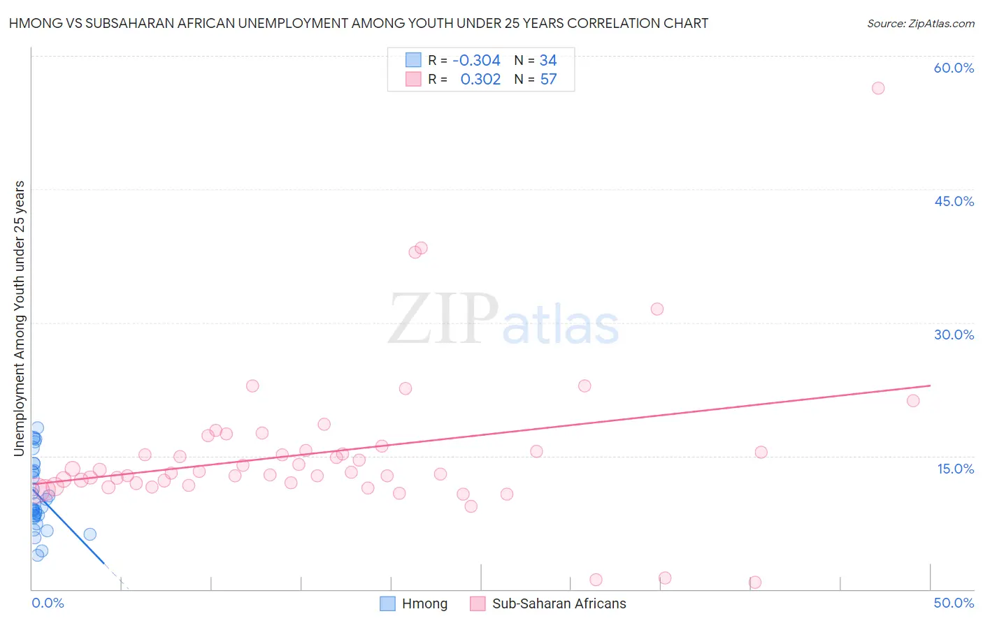 Hmong vs Subsaharan African Unemployment Among Youth under 25 years