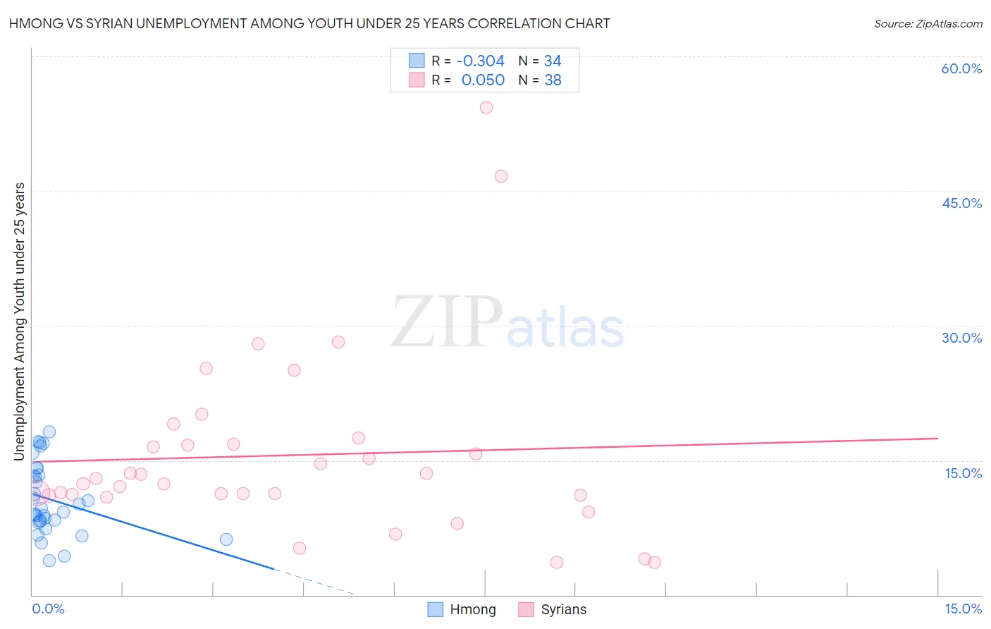 Hmong vs Syrian Unemployment Among Youth under 25 years