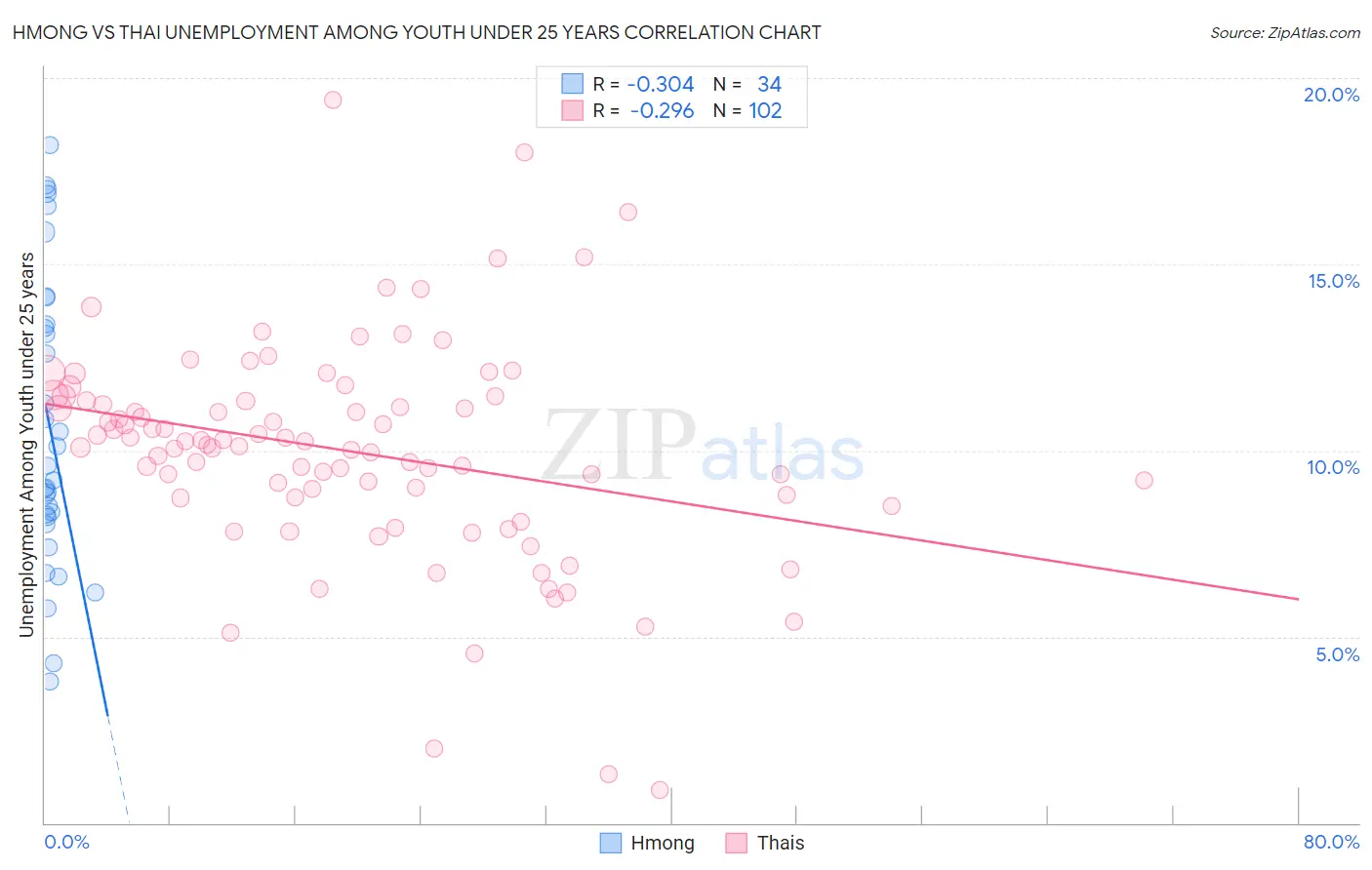 Hmong vs Thai Unemployment Among Youth under 25 years