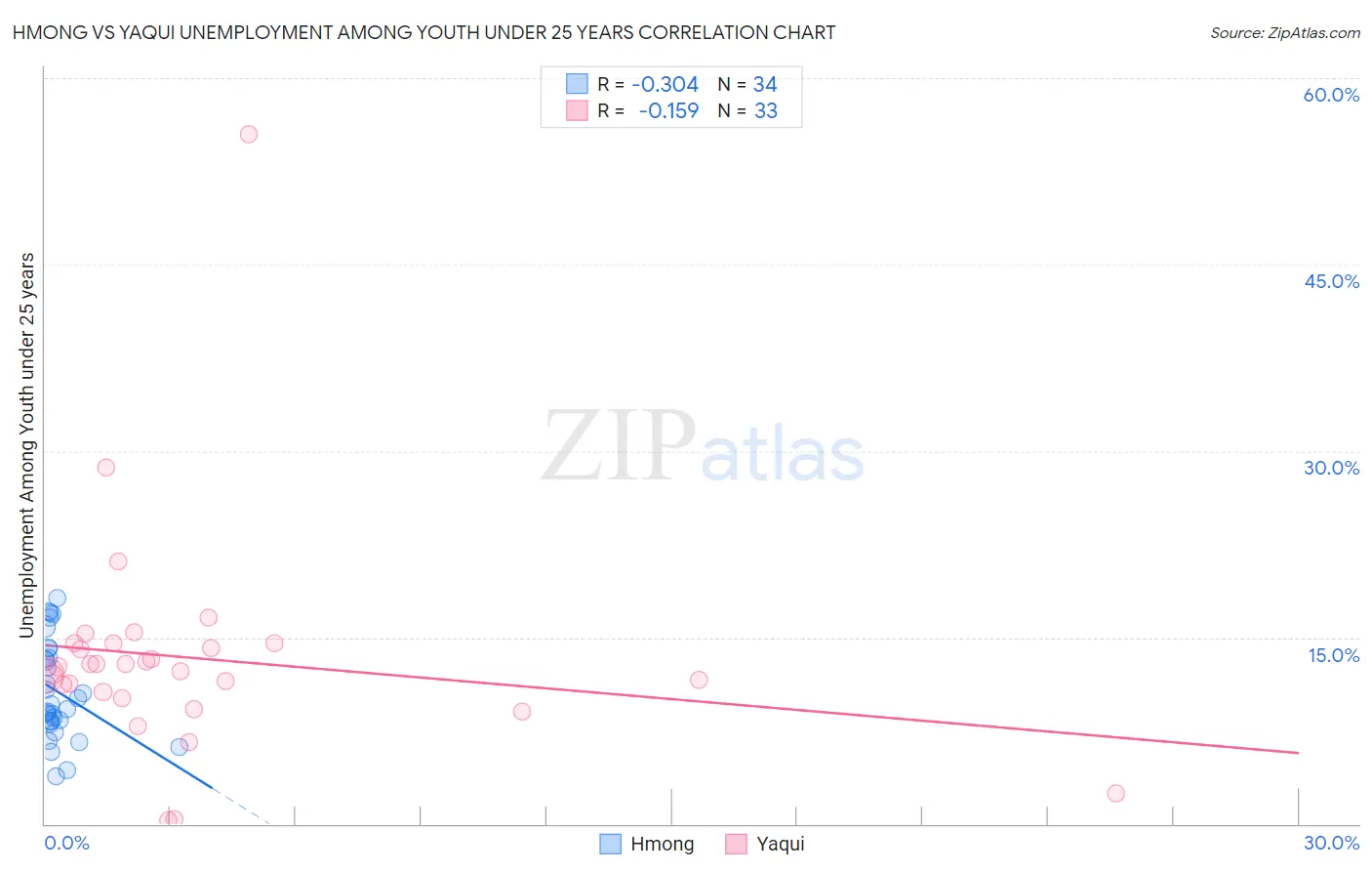 Hmong vs Yaqui Unemployment Among Youth under 25 years