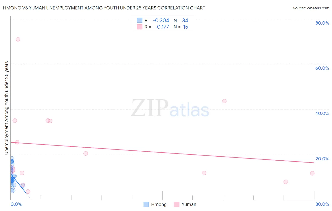 Hmong vs Yuman Unemployment Among Youth under 25 years