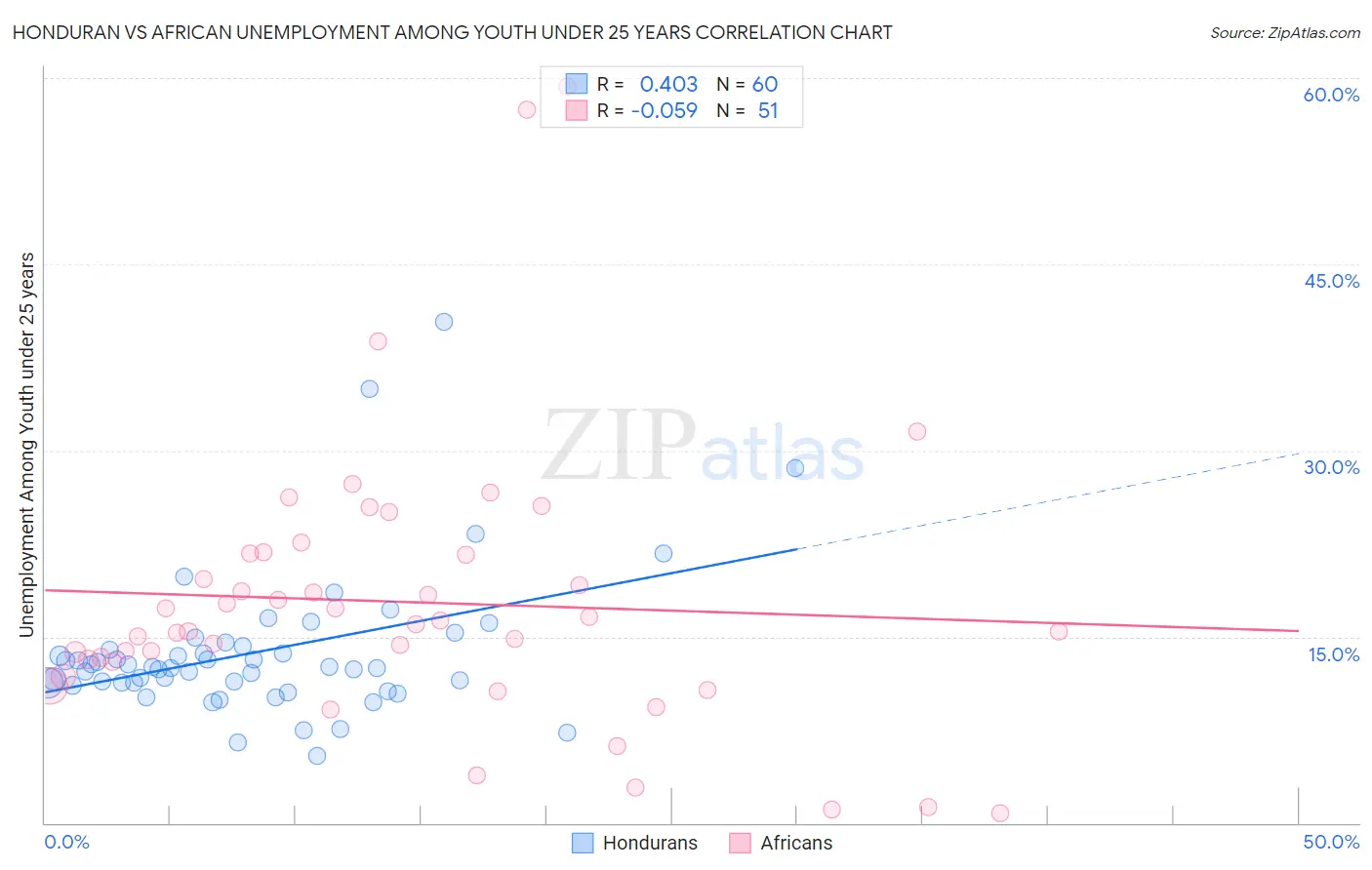 Honduran vs African Unemployment Among Youth under 25 years