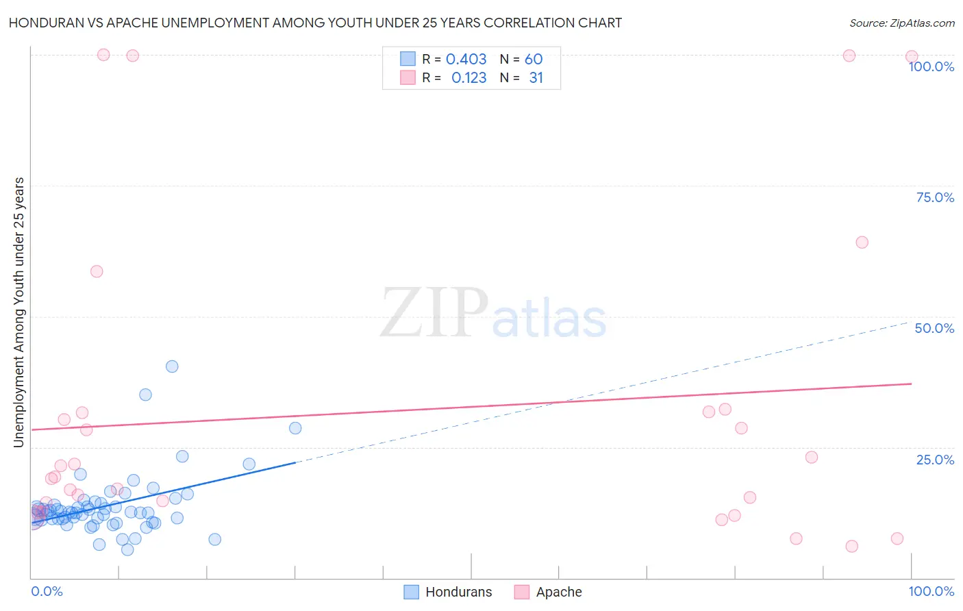 Honduran vs Apache Unemployment Among Youth under 25 years