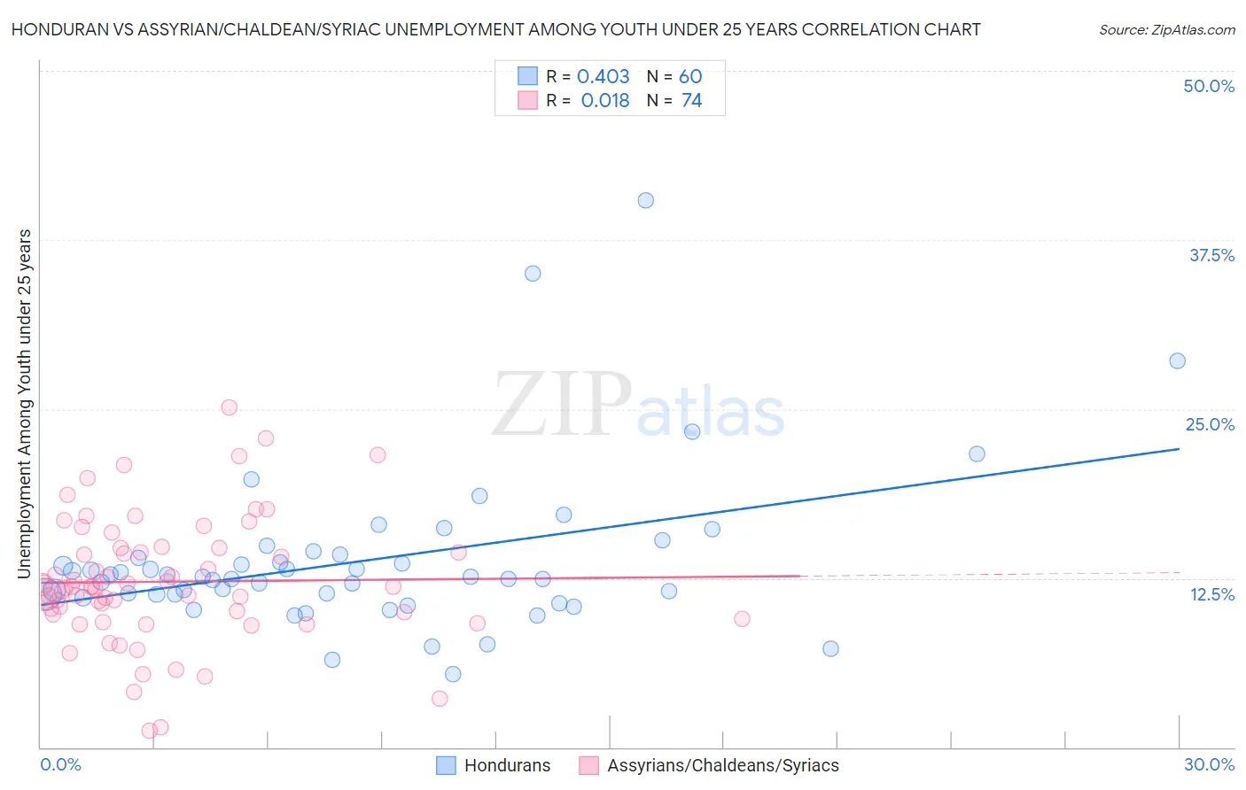 Honduran vs Assyrian/Chaldean/Syriac Unemployment Among Youth under 25 years