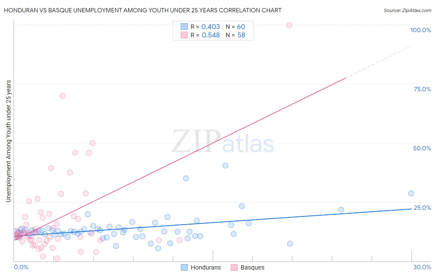 Honduran vs Basque Unemployment Among Youth under 25 years