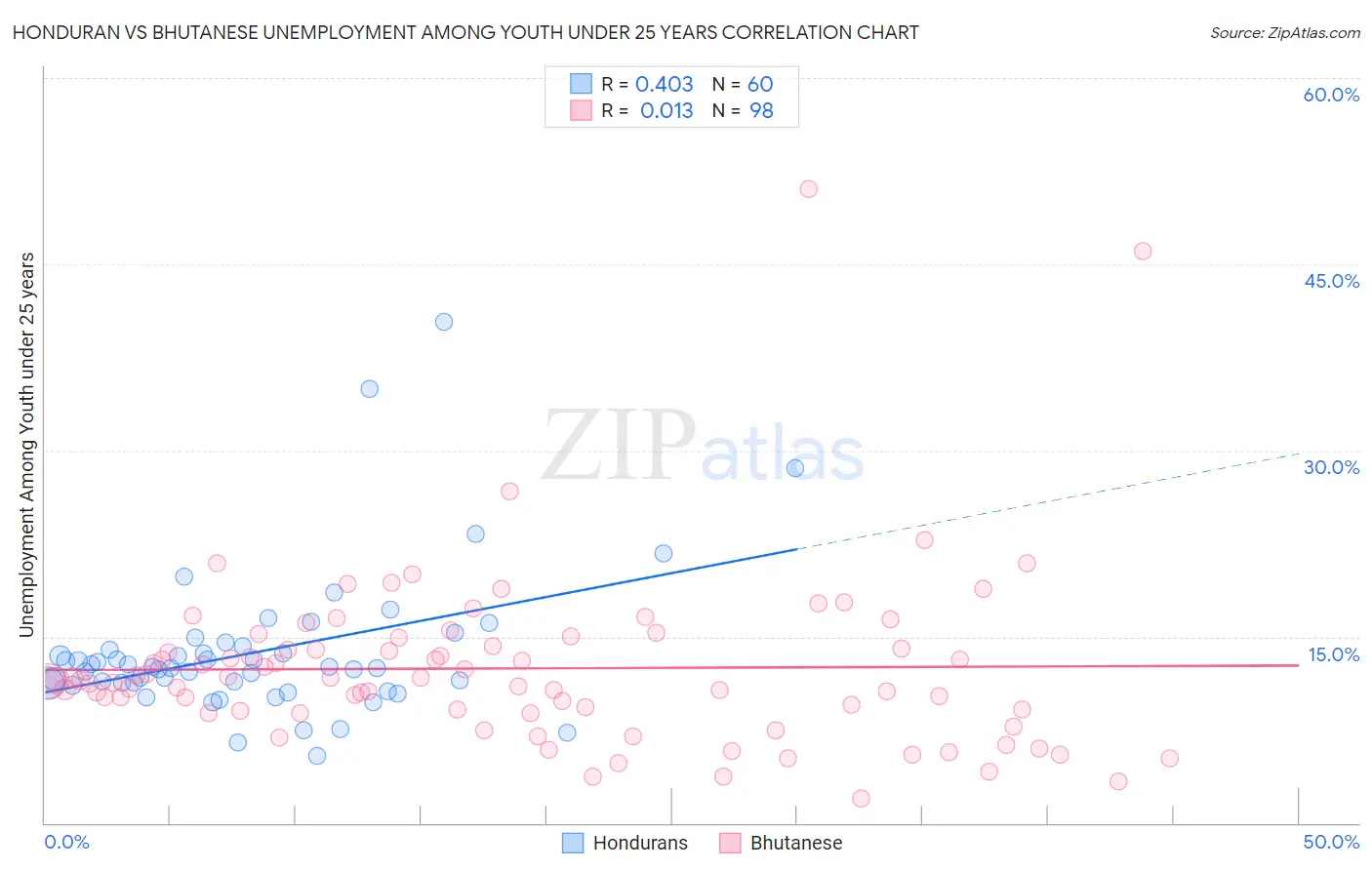 Honduran vs Bhutanese Unemployment Among Youth under 25 years