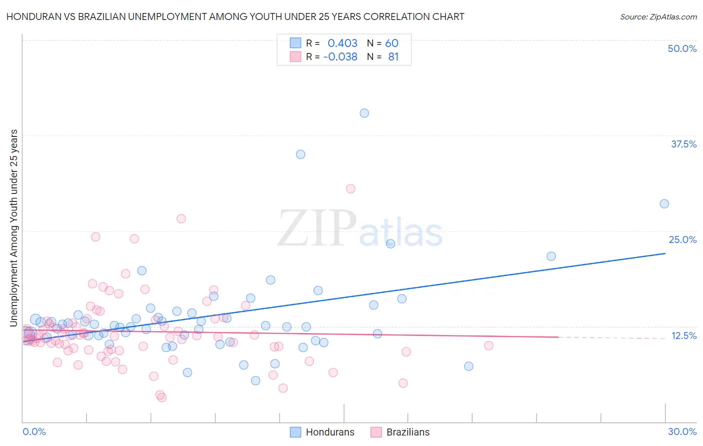 Honduran vs Brazilian Unemployment Among Youth under 25 years
