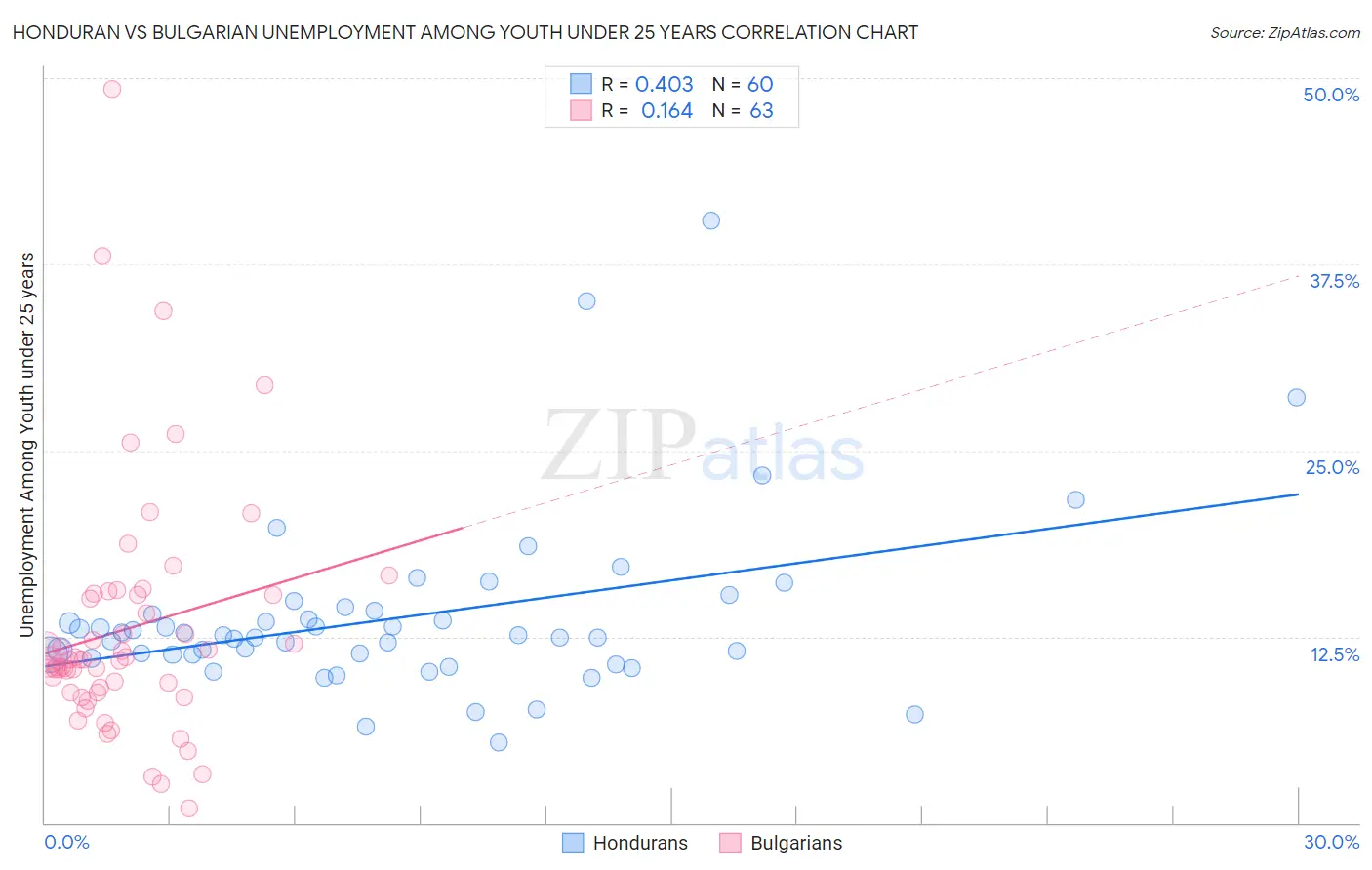 Honduran vs Bulgarian Unemployment Among Youth under 25 years