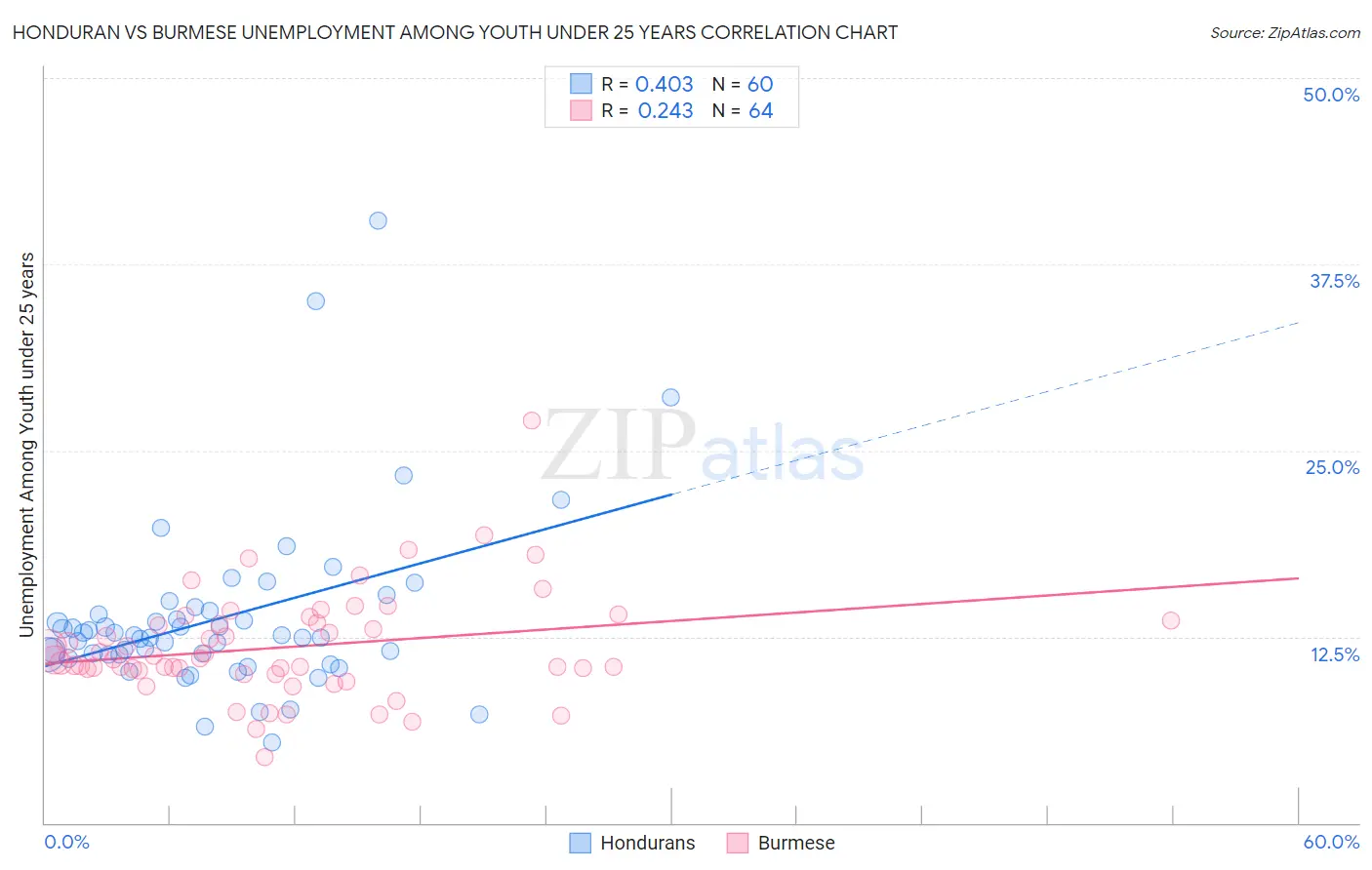 Honduran vs Burmese Unemployment Among Youth under 25 years